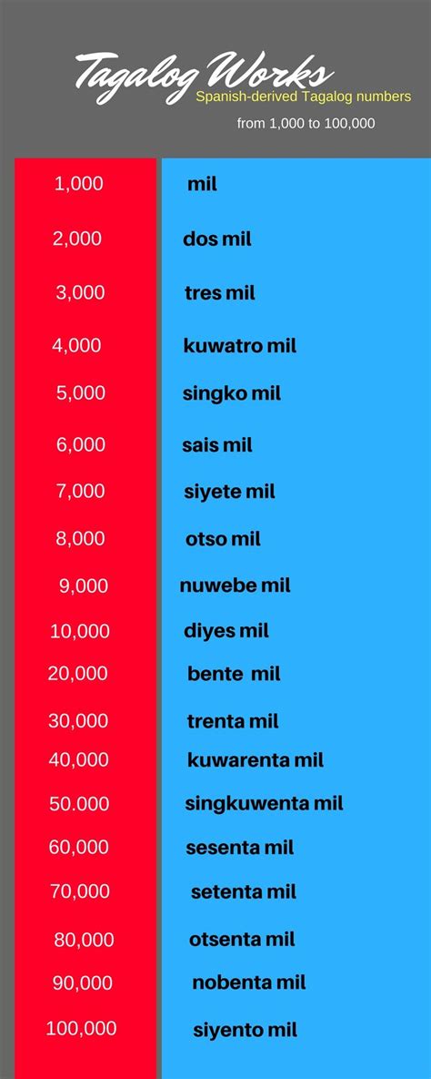 Spanish Numbers in the Filipino Language! .